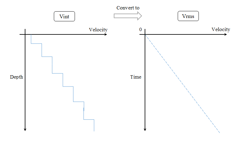 Vint_depth_to_Vrms_time__04